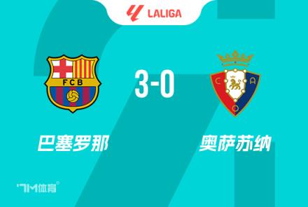 西甲8連勝！巴薩3-0奧薩蘇納，3分領跑，費蘭·萊萬破門