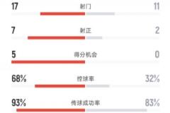 巴黎4-0皇馬關(guān)鍵數(shù)據(jù)：射門17-11，射正7-2，控球68%-32%